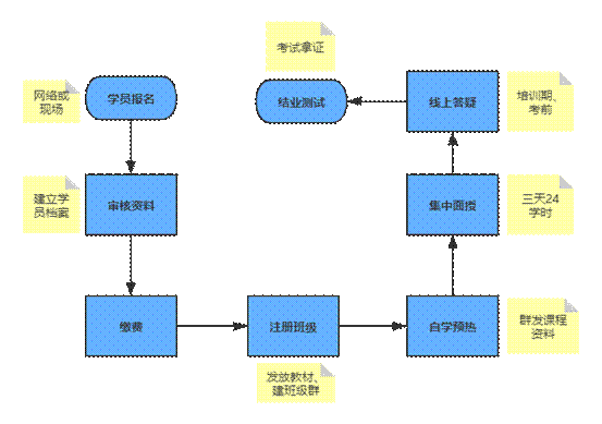 培训流程